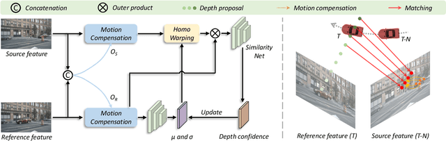 Figure 3 for BEVStereo++: Accurate Depth Estimation in Multi-view 3D Object Detection via Dynamic Temporal Stereo