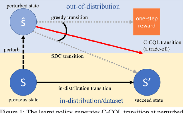 Figure 1 for Contextual Conservative Q-Learning for Offline Reinforcement Learning