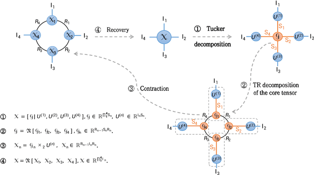 Figure 4 for Towards Efficient and Accurate Approximation: Tensor Decomposition Based on Randomized Block Krylov Iteration