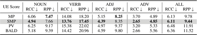 Figure 4 for Ambiguity Meets Uncertainty: Investigating Uncertainty Estimation for Word Sense Disambiguation