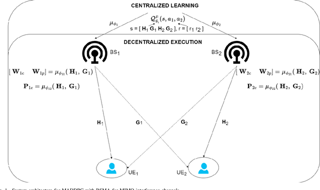 Figure 1 for Deep Reinforcement Learning Enhanced Rate-Splitting Multiple Access for Interference Mitigation