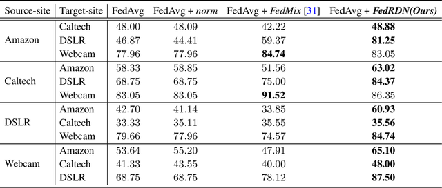 Figure 4 for A Simple Data Augmentation for Feature Distribution Skewed Federated Learning