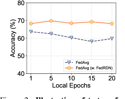 Figure 3 for A Simple Data Augmentation for Feature Distribution Skewed Federated Learning