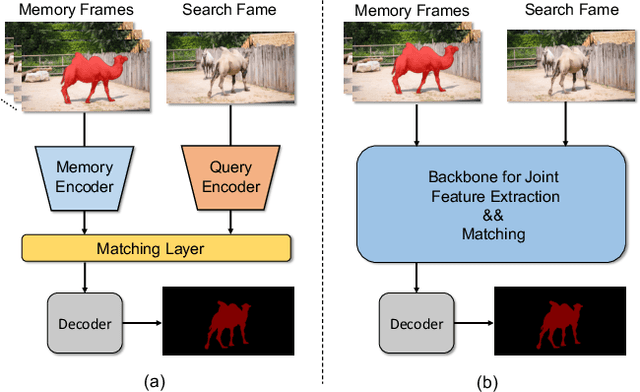 Figure 1 for Scalable Video Object Segmentation with Simplified Framework