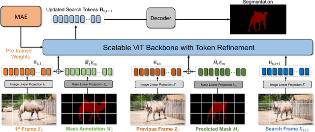 Figure 3 for Scalable Video Object Segmentation with Simplified Framework
