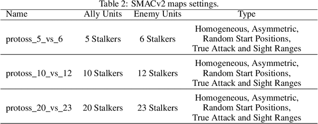 Figure 4 for From Explicit Communication to Tacit Cooperation:A Novel Paradigm for Cooperative MARL