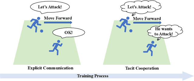 Figure 1 for From Explicit Communication to Tacit Cooperation:A Novel Paradigm for Cooperative MARL