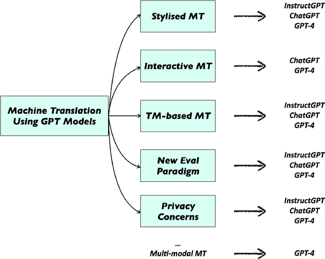 Figure 1 for New Trends in Machine Translation using Large Language Models: Case Examples with ChatGPT