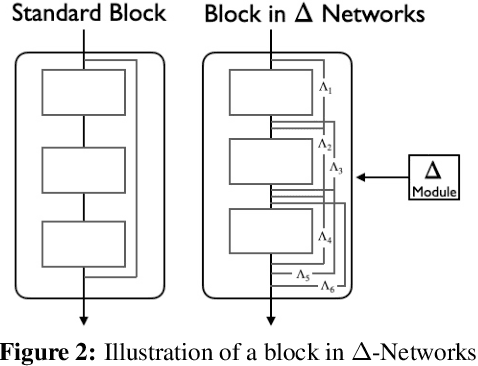 Figure 3 for $Δ$-Networks for Efficient Model Patching