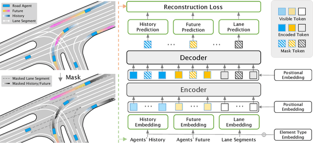 Figure 3 for Forecast-MAE: Self-supervised Pre-training for Motion Forecasting with Masked Autoencoders