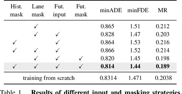 Figure 2 for Forecast-MAE: Self-supervised Pre-training for Motion Forecasting with Masked Autoencoders