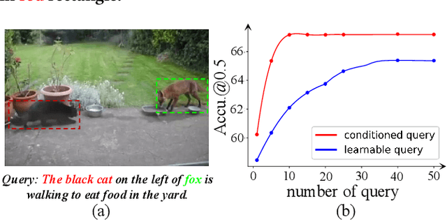 Figure 2 for Video Referring Expression Comprehension via Transformer with Content-conditioned Query