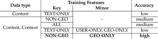 Figure 3 for Geolocation Predicting of Tweets Using BERT-Based Models