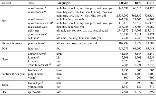 Figure 4 for SERENGETI: Massively Multilingual Language Models for Africa