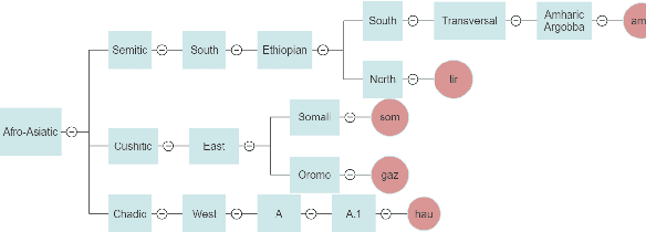 Figure 2 for SERENGETI: Massively Multilingual Language Models for Africa