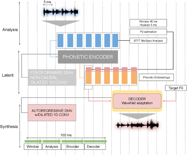 Figure 1 for Voice conversion with limited data and limitless data augmentations