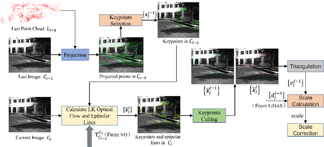 Figure 2 for Visual-LiDAR Odometry and Mapping with Monocular Scale Correction and Motion Compensation