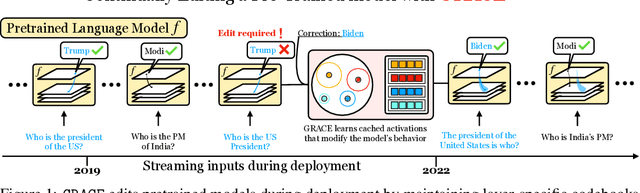 Figure 1 for Aging with GRACE: Lifelong Model Editing with Discrete Key-Value Adaptors
