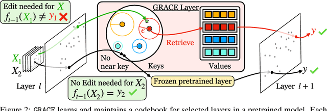 Figure 3 for Aging with GRACE: Lifelong Model Editing with Discrete Key-Value Adaptors