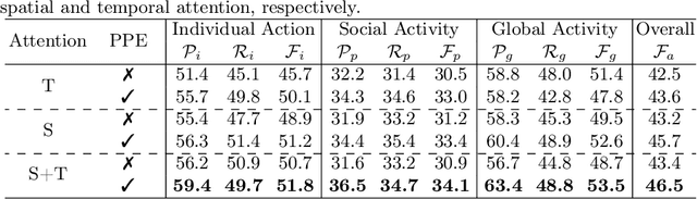 Figure 2 for Spatio-Temporal Proximity-Aware Dual-Path Model for Panoramic Activity Recognition