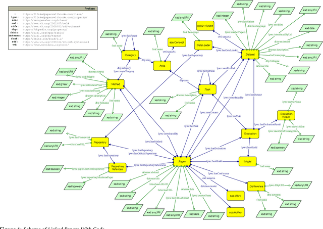 Figure 1 for Linked Papers With Code: The Latest in Machine Learning as an RDF Knowledge Graph