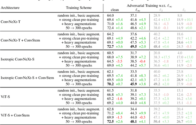 Figure 4 for Revisiting Adversarial Training for ImageNet: Architectures, Training and Generalization across Threat Models