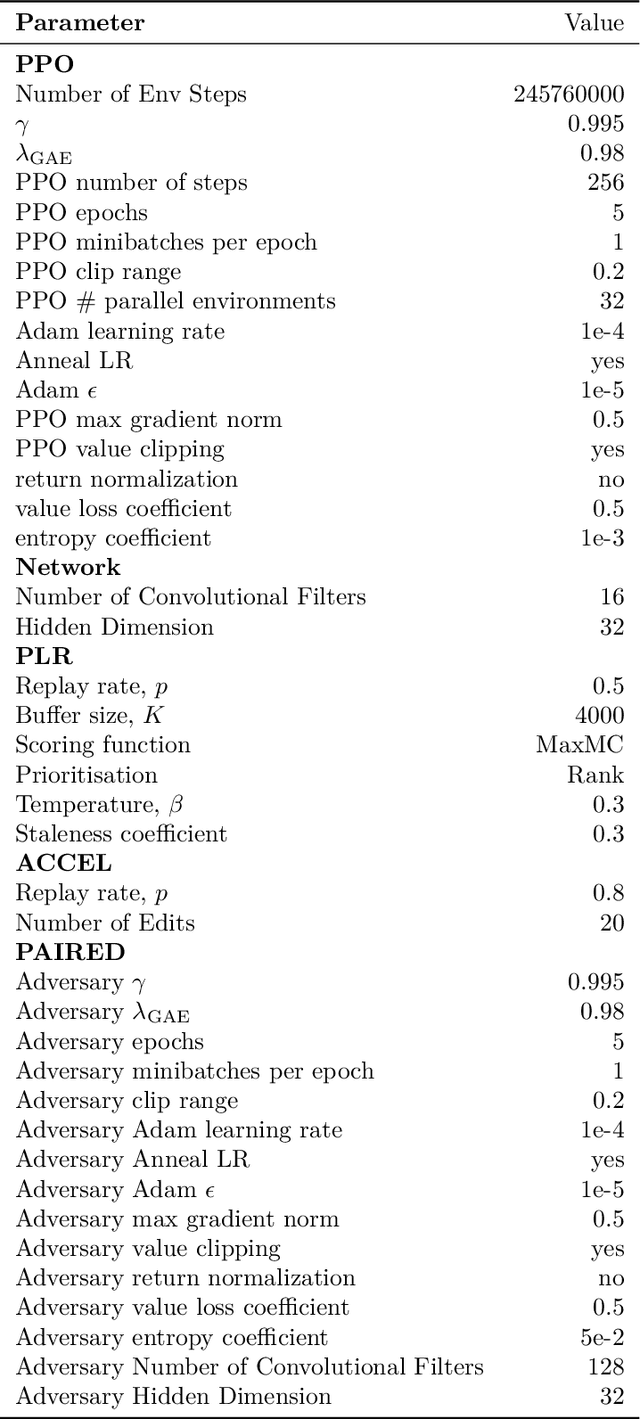 Figure 4 for JaxUED: A simple and useable UED library in Jax