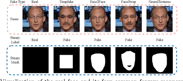 Figure 1 for Detect Any Deepfakes: Segment Anything Meets Face Forgery Detection and Localization