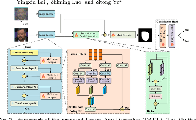 Figure 3 for Detect Any Deepfakes: Segment Anything Meets Face Forgery Detection and Localization