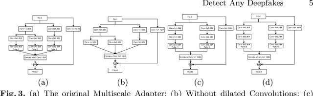 Figure 4 for Detect Any Deepfakes: Segment Anything Meets Face Forgery Detection and Localization