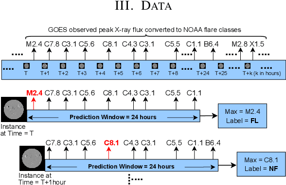 Figure 2 for Towards Interpretable Solar Flare Prediction with Attention-based Deep Neural Networks