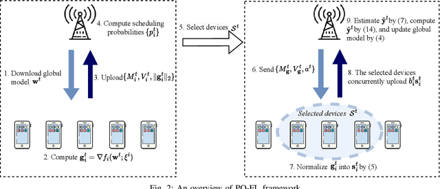 Figure 2 for Channel and Gradient-Importance Aware Device Scheduling for Over-the-Air Federated Learning