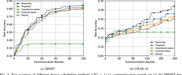 Figure 3 for Channel and Gradient-Importance Aware Device Scheduling for Over-the-Air Federated Learning