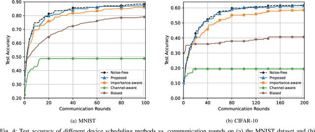 Figure 4 for Channel and Gradient-Importance Aware Device Scheduling for Over-the-Air Federated Learning