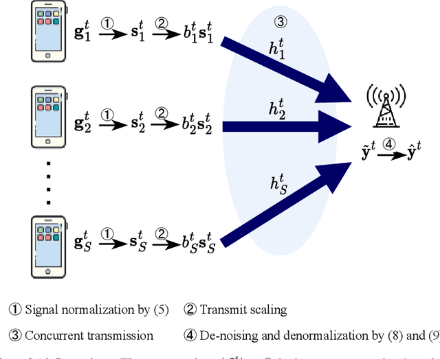 Figure 1 for Channel and Gradient-Importance Aware Device Scheduling for Over-the-Air Federated Learning