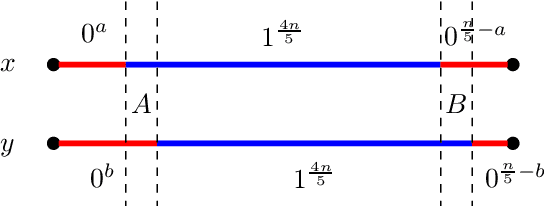 Figure 3 for A Proof that Using Crossover Can Guarantee Exponential Speed-Ups in Evolutionary Multi-Objective Optimisation