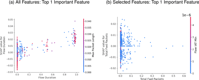 Figure 4 for Classification and Explanation of Distributed Denial-of-Service (DDoS) Attack Detection using Machine Learning and Shapley Additive Explanation (SHAP) Methods