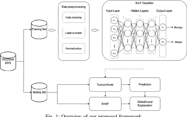 Figure 1 for Classification and Explanation of Distributed Denial-of-Service (DDoS) Attack Detection using Machine Learning and Shapley Additive Explanation (SHAP) Methods