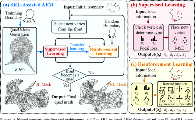 Figure 1 for SRL-Assisted AFM: Generating Planar Unstructured Quadrilateral Meshes with Supervised and Reinforcement Learning-Assisted Advancing Front Method