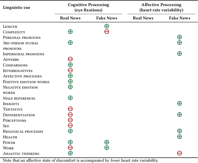 Figure 4 for Which linguistic cues make people fall for fake news? A comparison of cognitive and affective processing