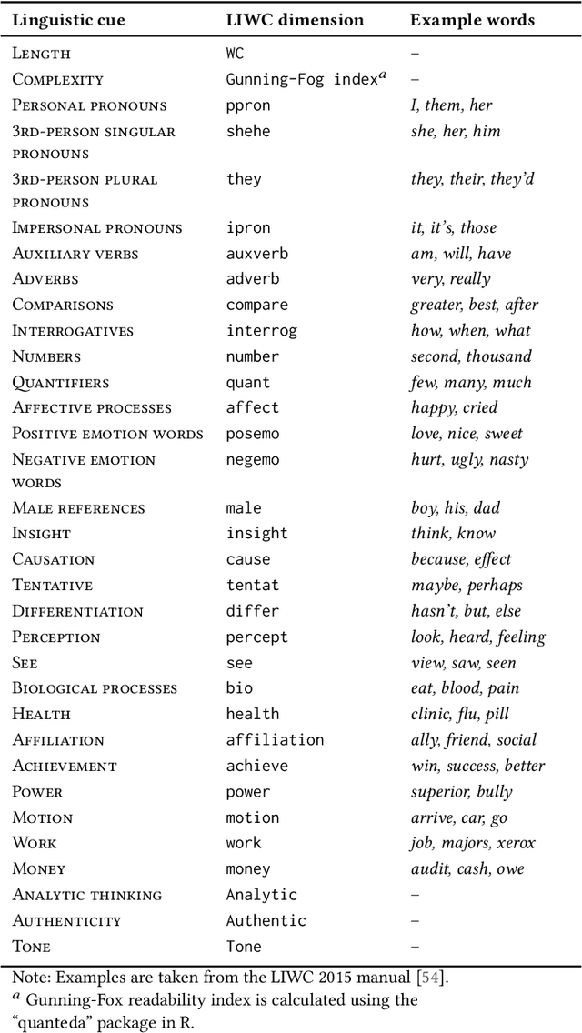 Figure 2 for Which linguistic cues make people fall for fake news? A comparison of cognitive and affective processing