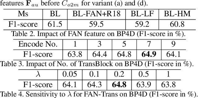 Figure 4 for FAN-Trans: Online Knowledge Distillation for Facial Action Unit Detection