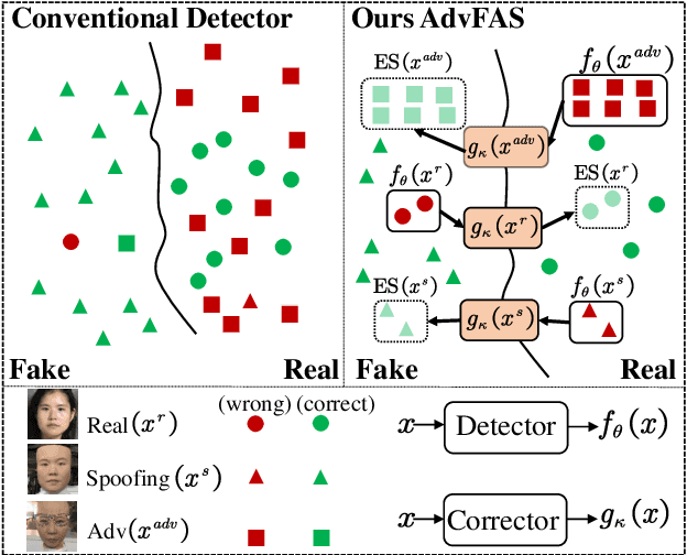 Figure 1 for AdvFAS: A robust face anti-spoofing framework against adversarial examples