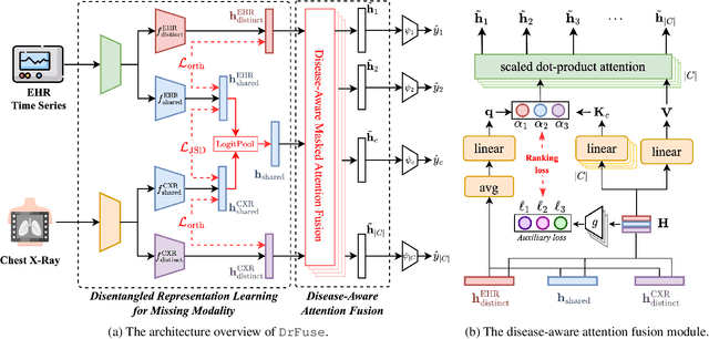 Figure 1 for DrFuse: Learning Disentangled Representation for Clinical Multi-Modal Fusion with Missing Modality and Modal Inconsistency