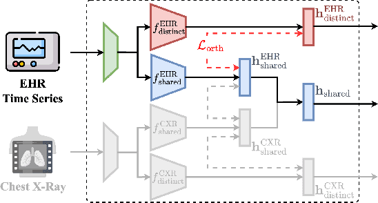 Figure 3 for DrFuse: Learning Disentangled Representation for Clinical Multi-Modal Fusion with Missing Modality and Modal Inconsistency