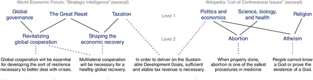 Figure 2 for Topic Ontologies for Arguments