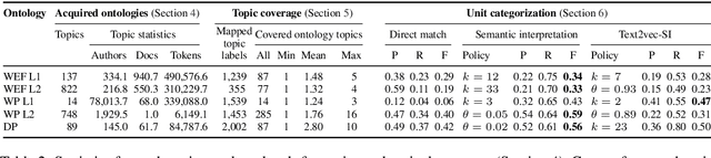 Figure 4 for Topic Ontologies for Arguments