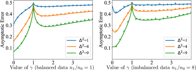 Figure 1 for High Dimensional Binary Classification under Label Shift: Phase Transition and Regularization