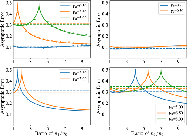 Figure 2 for High Dimensional Binary Classification under Label Shift: Phase Transition and Regularization
