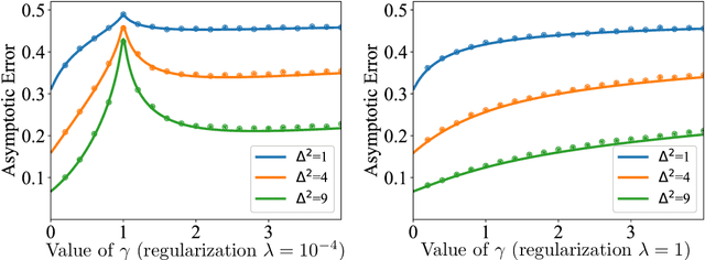 Figure 3 for High Dimensional Binary Classification under Label Shift: Phase Transition and Regularization